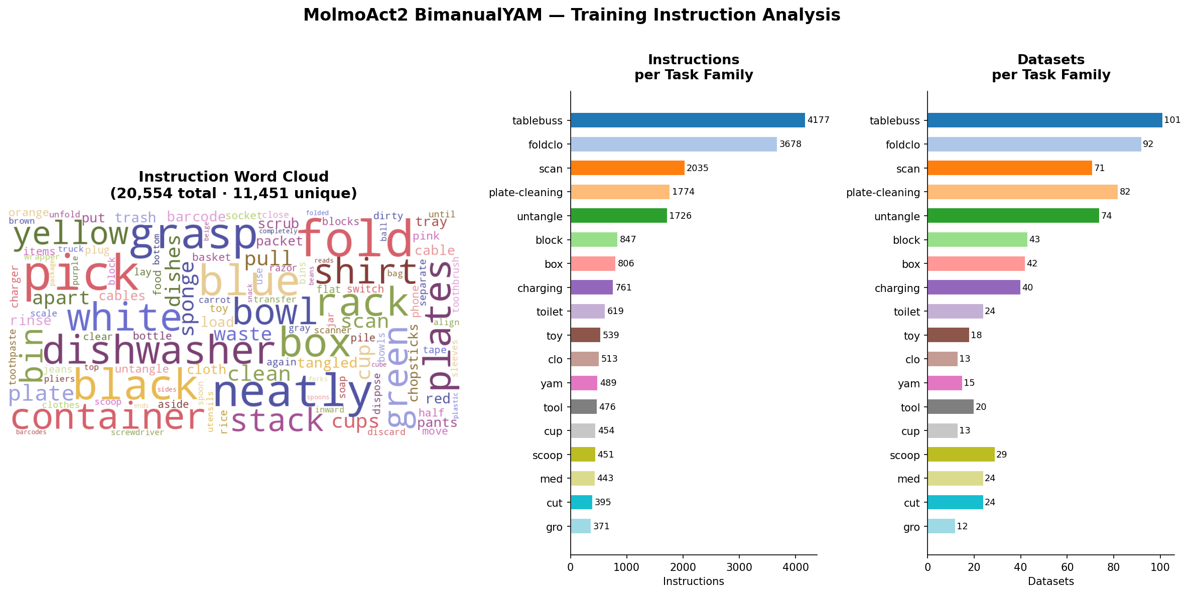 Word cloud of all 20,554 instructions in BimanualYAM