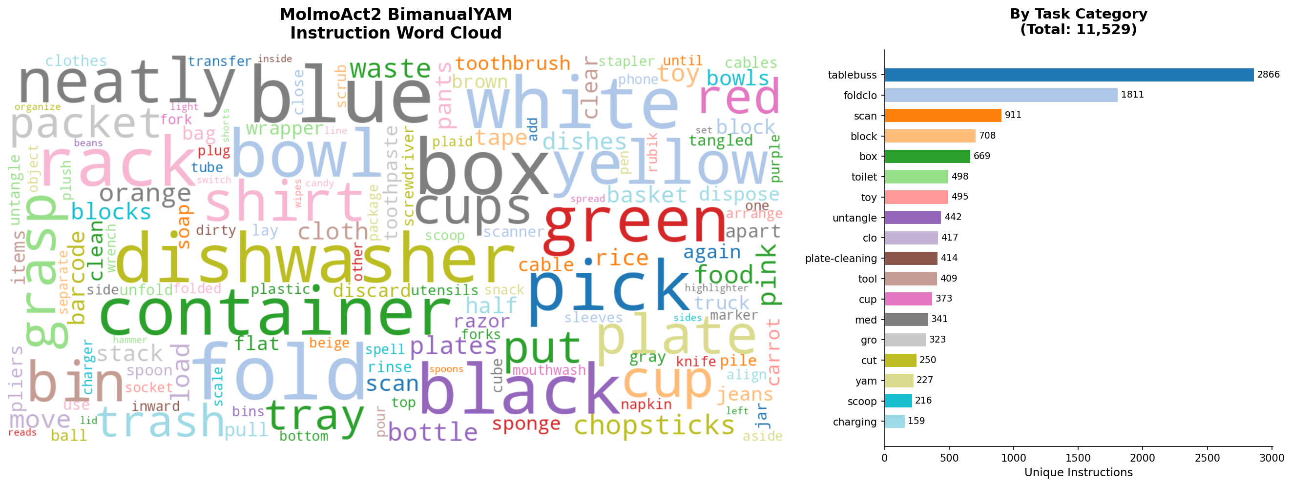 Word cloud of 11,451 unique instructions in BimanualYAM