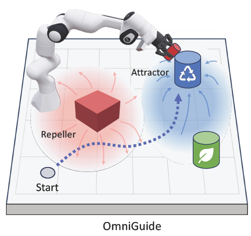 OmniGuide: Universal Guidance Fields for Enhancing Generalist Robot Policies