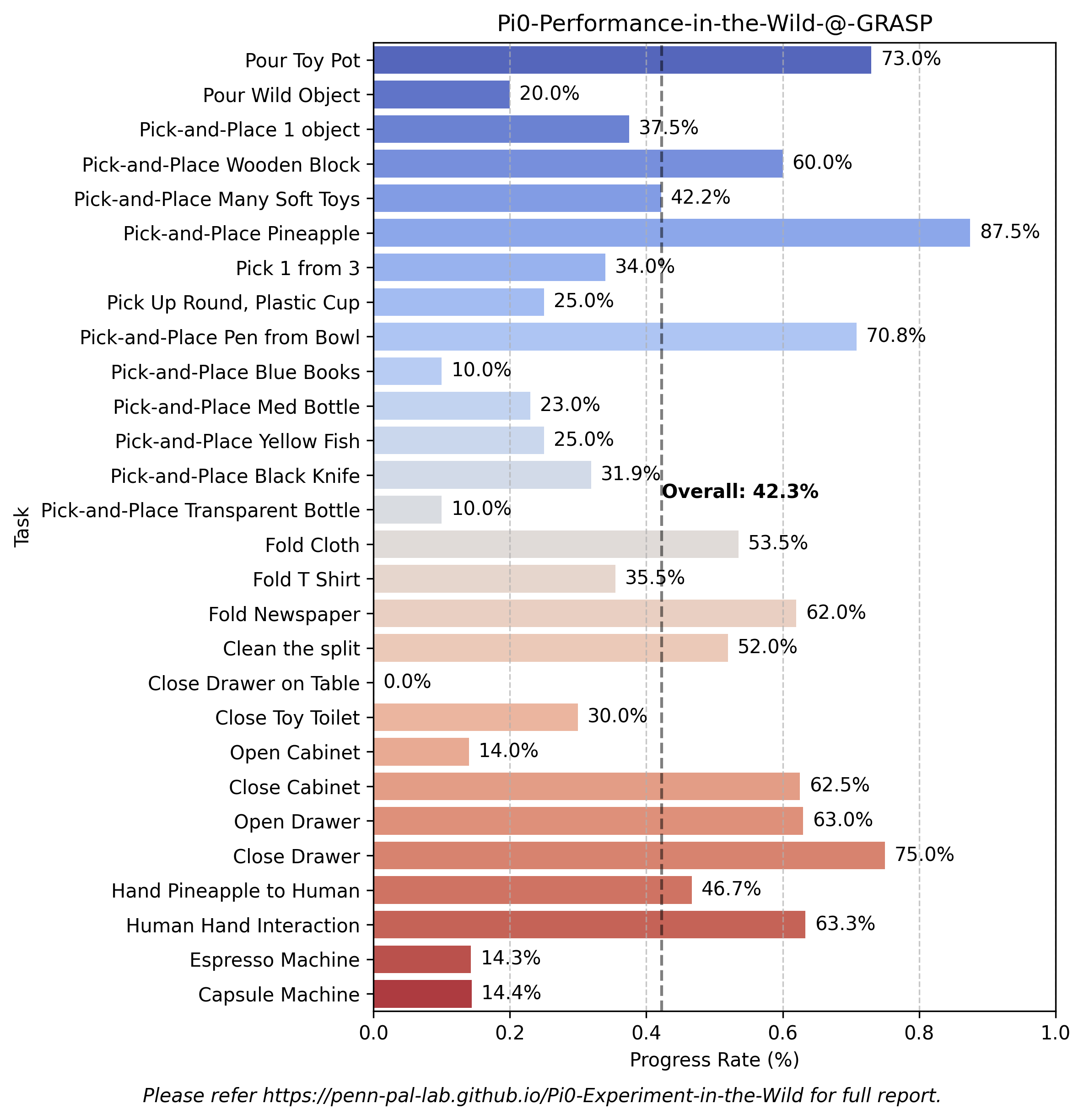 Evaluating pi0 in the Wild: Strengths, Problems, and the Future of Generalist Robot Policies