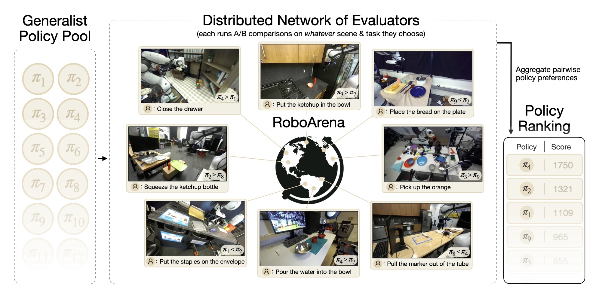 RoboArena: Distributed Real-World Evaluation of Generalist Robot Policies